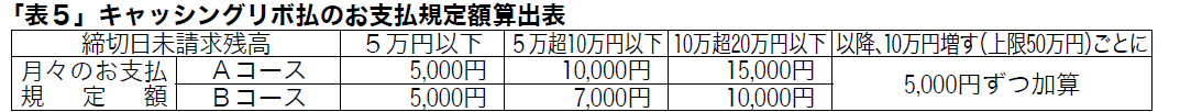 表5 キャッシングリボ払のお支払規定額算出表