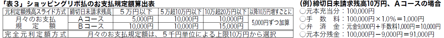 ショッピングリボ払いのお支払規定額算出表