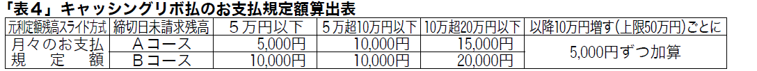 表5 キャッシングリボ払のお支払規定額算出表
